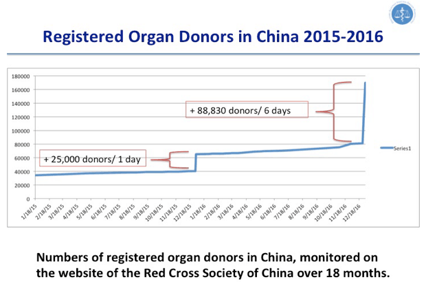 Fig. 1: Registered organ donors in China