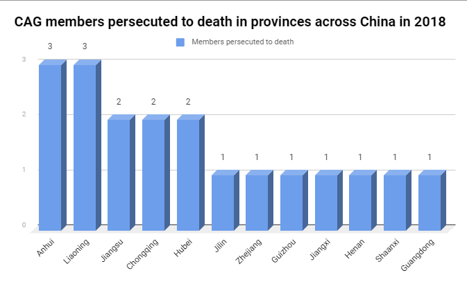 Numbers of the CAG members persecuted to death in 2018 (provided by The Church of Almighty God).