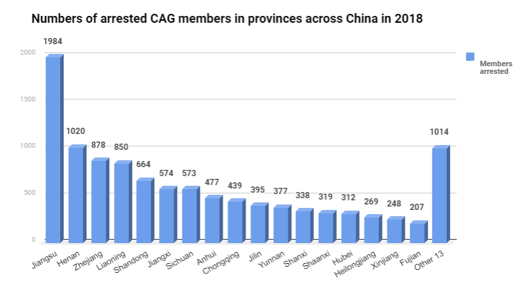 Numbers of the CAG members arrested in 2018 (provided by The Church of Almighty God).